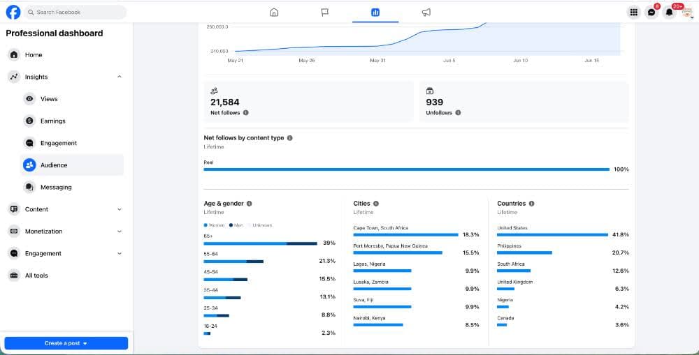 Facebook Page for Sale β Human Moments | 278K+ Followers | 3.6M Monthly Views | US Audience
