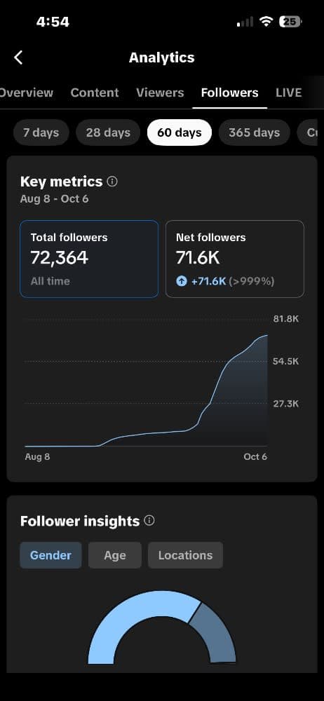 72K TikTok Account | 22.8M Views | Dark Fantasy | 6.3M Viral Video