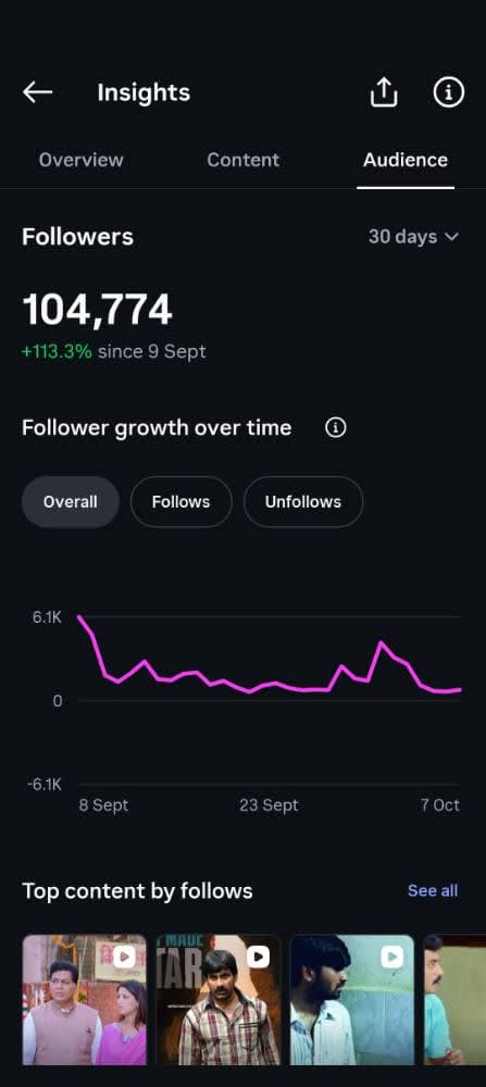Born Cinema Instagram Page for Sale | 105K Followers | 80M+ Reach π₯