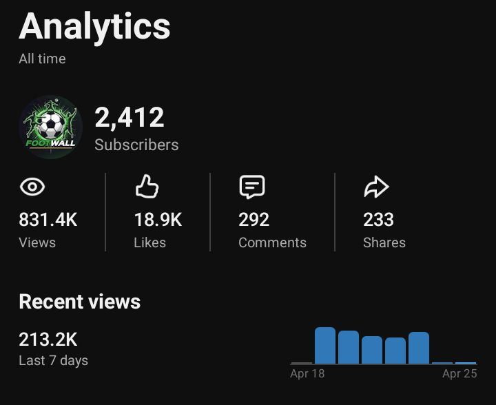 YouTube Channel – 2.4K Subs – 800K Views – Football Niche (High Engagement)
