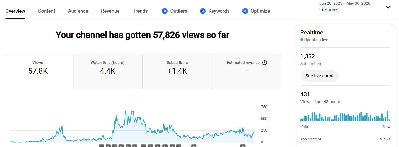 Youtube channel with 165 videos and 1350 subscribers and 4400 watch hours